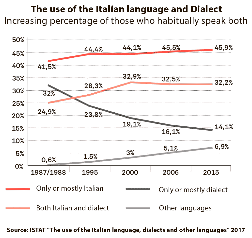 Dialetto infografica